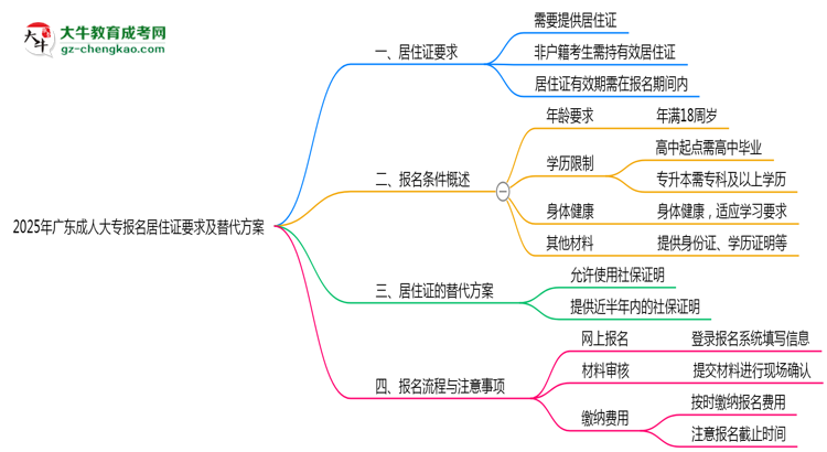 2025年廣東成人大專異地報(bào)名居住證要求及替代方案思維導(dǎo)圖