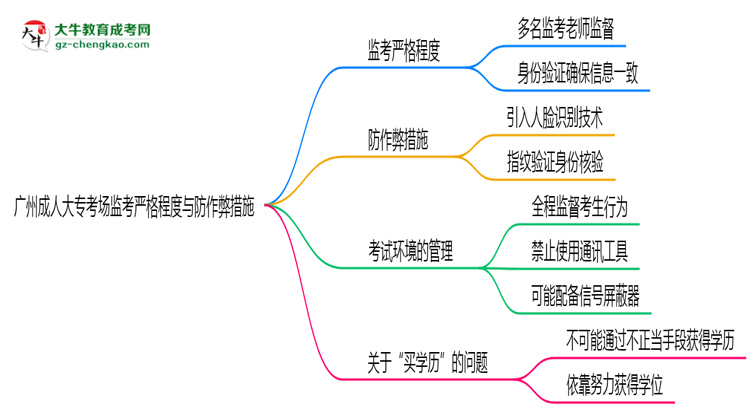 廣州成人大?？紙?chǎng)監(jiān)考嚴(yán)格程度與防作弊措施思維導(dǎo)圖