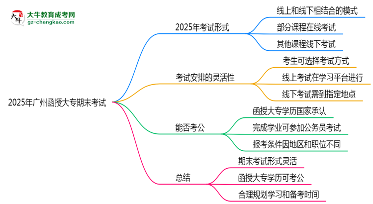 2025年廣州函授大專期末考試是線上考還是線下考？思維導(dǎo)圖