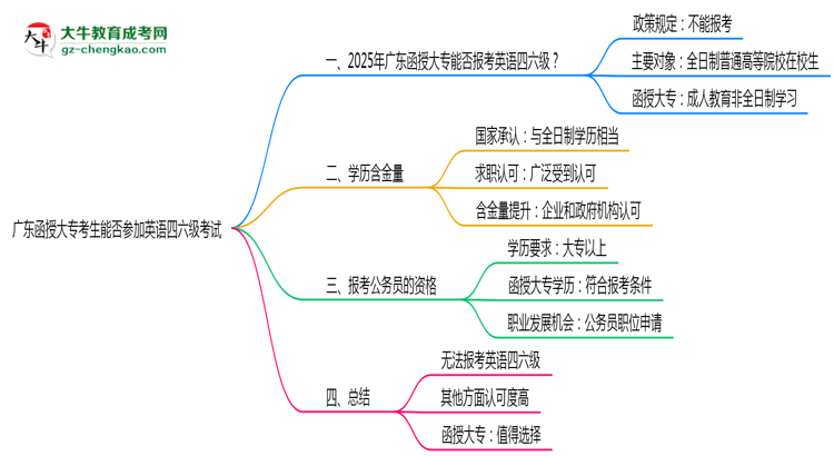 廣東函授大專考生能否參加英語四六級考試思維導(dǎo)圖