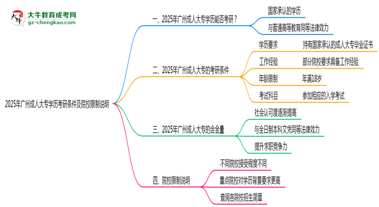 2025年廣州成人大專學歷考研條件及院校限制說明思維導圖