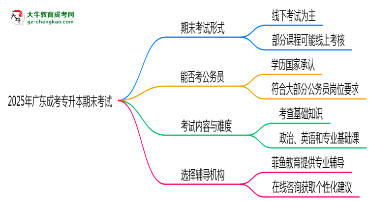 2025年廣東成考專升本期末考試是線上考還是線下考?思維導(dǎo)圖