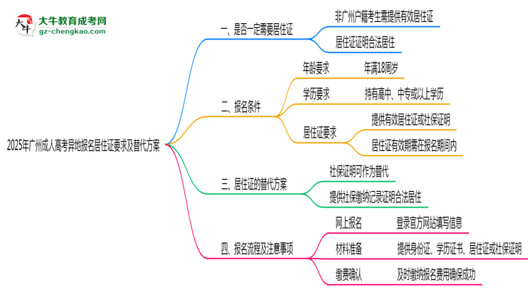 2025年廣州成人高考異地報名居住證要求及替代方案思維導(dǎo)圖