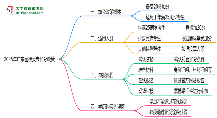 2025年廣東函授大專加分政策適用人群及申報(bào)流程思維導(dǎo)圖