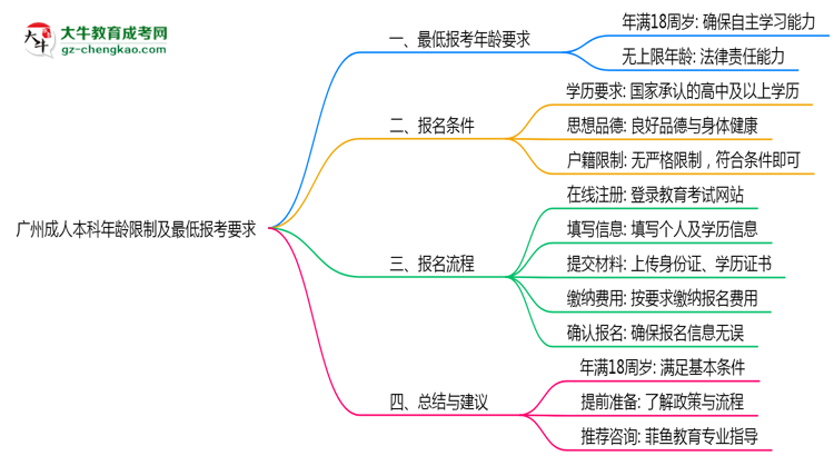 廣州成人本科年齡限制及最低報(bào)考要求說明思維導(dǎo)圖