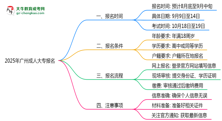2025年廣州成人大專報名截止時間與注意事項思維導(dǎo)圖