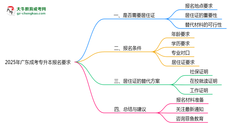 2025年廣東成考專升本異地報名居住證要求及替代方案思維導(dǎo)圖
