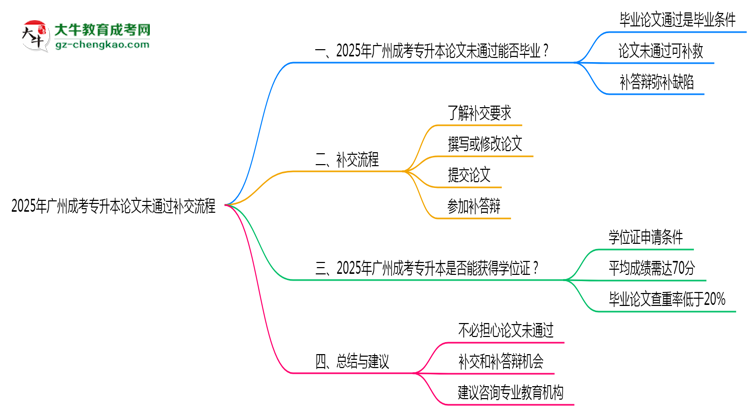 2025年廣州成考專升本論文未通過(guò)補(bǔ)交流程思維導(dǎo)圖