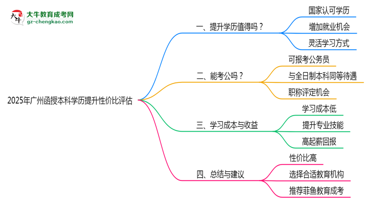 2025年廣州函授本科學(xué)歷提升性價比評估思維導(dǎo)圖