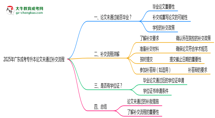 2025年廣東成考專(zhuān)升本論文未通過(guò)補(bǔ)交流程思維導(dǎo)圖