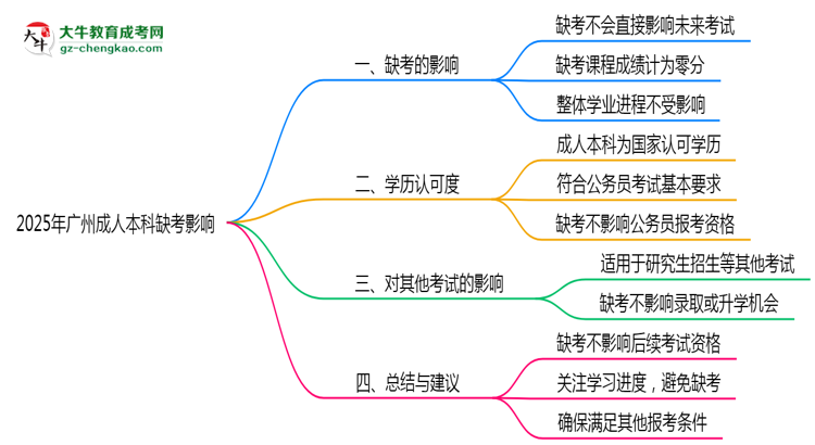 2025年廣州成人本科缺考是否影響后續(xù)考試資格思維導(dǎo)圖