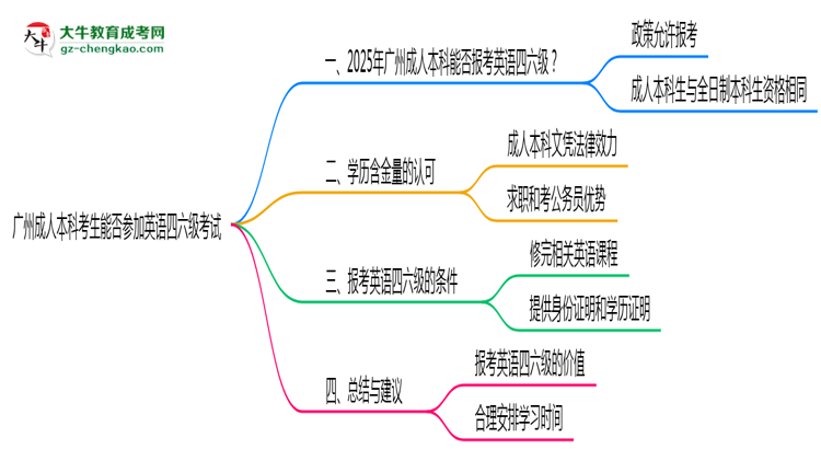 廣州成人本科考生能否參加英語四六級考試思維導(dǎo)圖