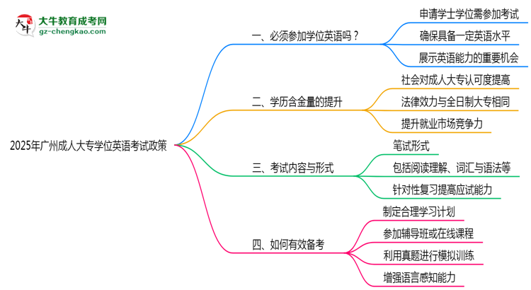2025年廣州成人大專學(xué)位英語考試必考政策思維導(dǎo)圖