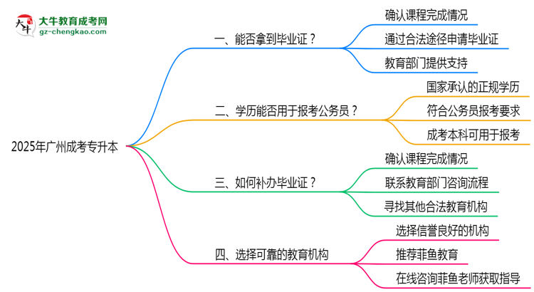 2025年廣州成考專升本機構跑路后畢業(yè)證申領辦法思維導圖