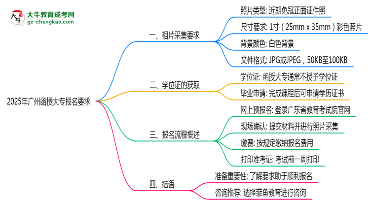 2025年廣州函授大專報(bào)名照片格式尺寸及背景要求思維導(dǎo)圖