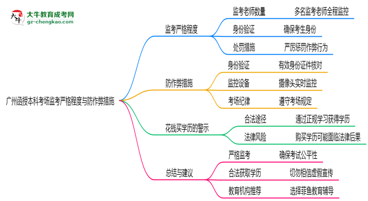 廣州函授本科考場(chǎng)監(jiān)考嚴(yán)格程度與防作弊措施思維導(dǎo)圖