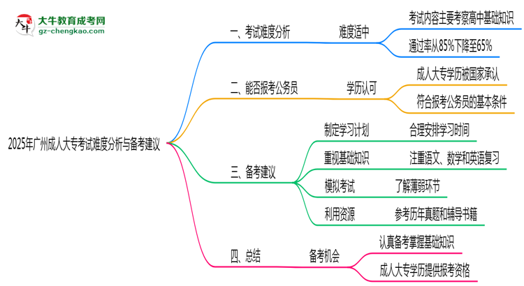 2025年廣州成人大專考試難度分析與備考建議思維導圖