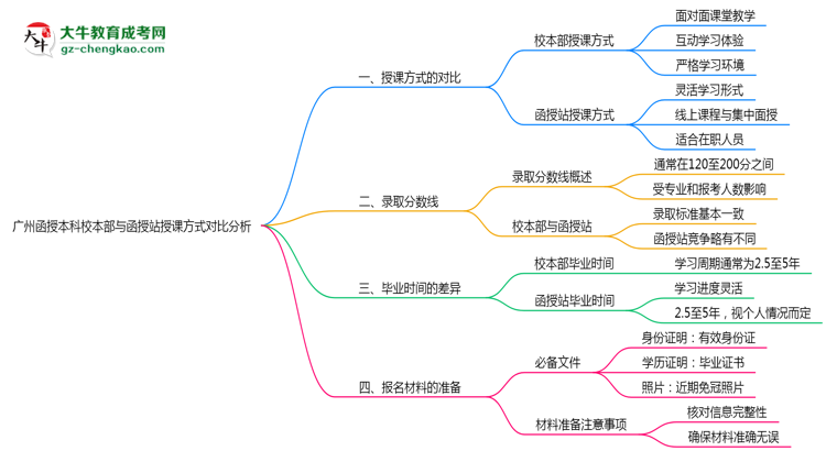廣州函授本科校本部與函授站授課方式對(duì)比分析(2025年最新)思維導(dǎo)圖