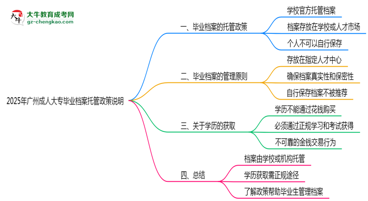 2025年廣州成人大專畢業(yè)檔案托管政策說明思維導圖