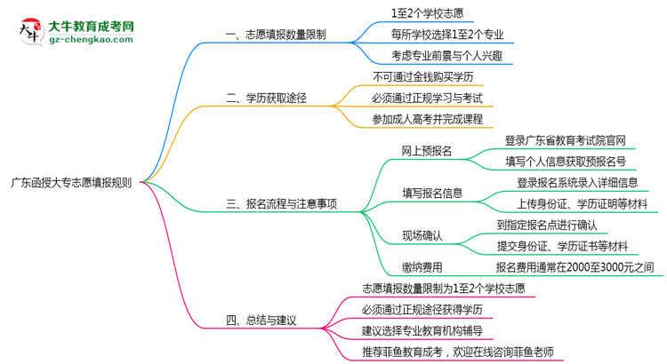 廣東函授大專志愿填報數(shù)量限制與調(diào)整規(guī)則思維導(dǎo)圖