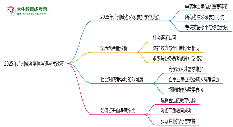 2025年廣州成考學(xué)位英語考試必考政策思維導(dǎo)圖
