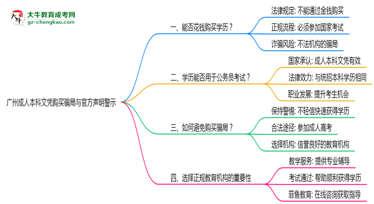 廣州成人本科文憑購(gòu)買(mǎi)騙局與官方聲明警示思維導(dǎo)圖