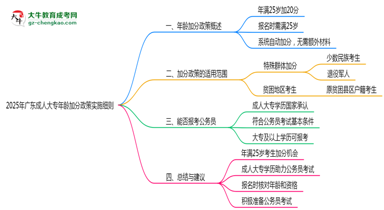 2025年廣東成人大專年齡加分政策實(shí)施細(xì)則思維導(dǎo)圖
