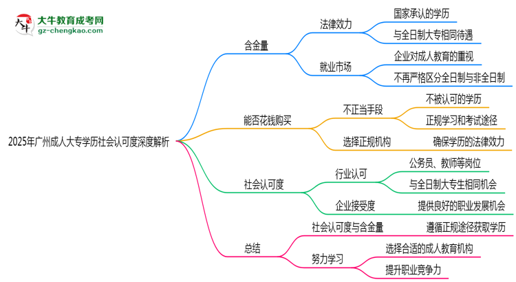 2025年廣州成人大專(zhuān)學(xué)歷社會(huì)認(rèn)可度深度解析思維導(dǎo)圖