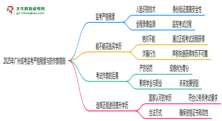 廣州成考考場(chǎng)監(jiān)考嚴(yán)格程度與防作弊措施思維導(dǎo)圖