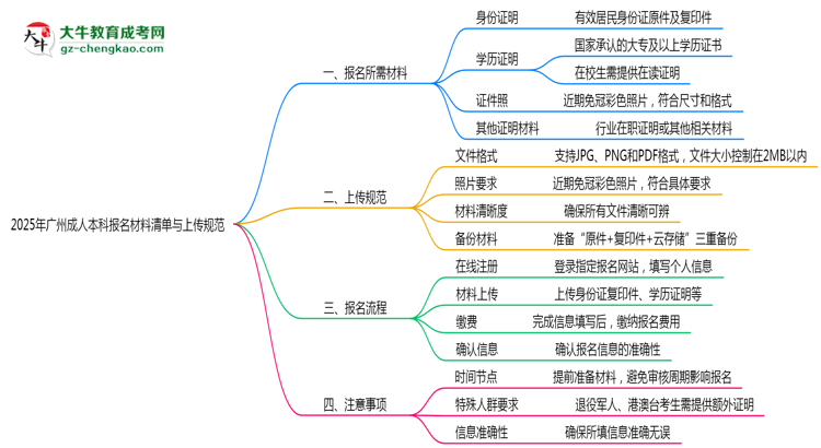 2025年廣州成人本科報名材料清單與上傳規(guī)范思維導圖