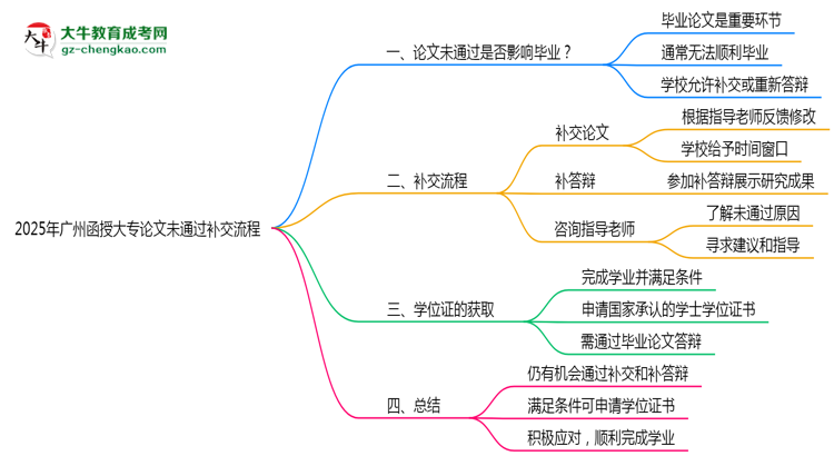 2025年廣州函授大專論文未通過補(bǔ)交流程思維導(dǎo)圖