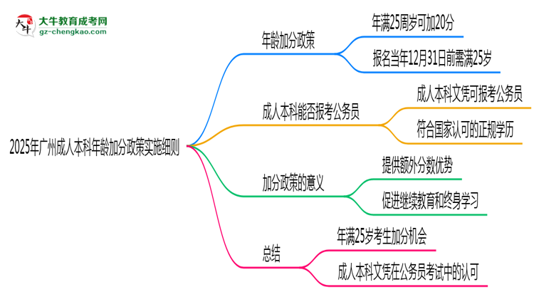 2025年廣州成人本科年齡加分政策實(shí)施細(xì)則思維導(dǎo)圖