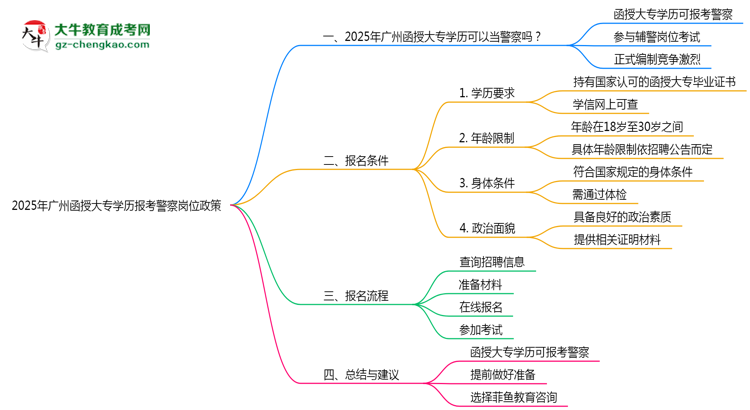 2025年廣州函授大專學(xué)歷報考警察崗位政策思維導(dǎo)圖