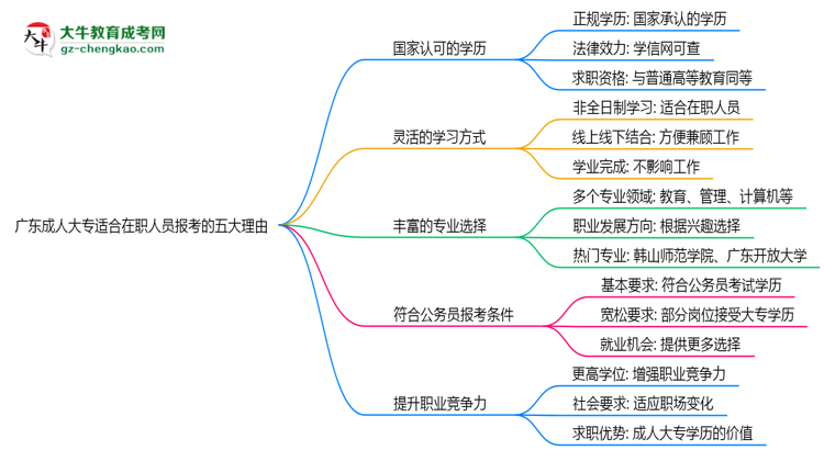 廣東成人大專適合在職人員報考的五大理由思維導圖
