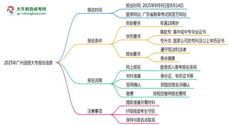 2025年廣州函授大專報(bào)名截止時(shí)間與注意事項(xiàng)思維導(dǎo)圖