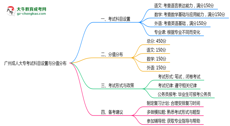 廣州成人大?？荚嚳颇吭O(shè)置與分值分布說(shuō)明（2025年新）思維導(dǎo)圖