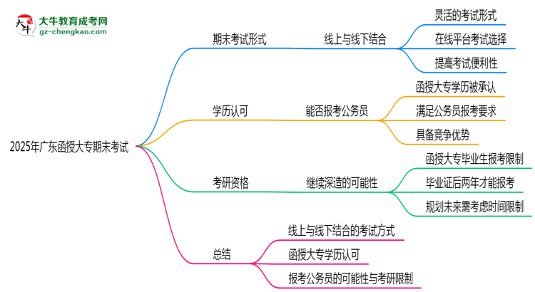 2025年廣東函授大專期末考試是線上考還是線下考？思維導(dǎo)圖