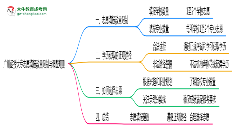 廣州函授大專志愿填報數(shù)量限制與調(diào)整規(guī)則思維導(dǎo)圖