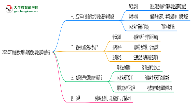2025年廣州函授大專機構(gòu)跑路后畢業(yè)證申領(lǐng)辦法思維導圖