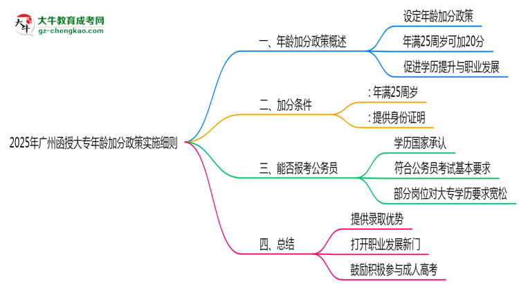 2025年廣州函授大專年齡加分政策實(shí)施細(xì)則思維導(dǎo)圖