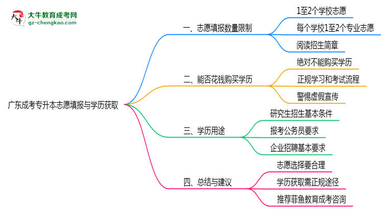 廣東成考專升本志愿填報數(shù)量限制與調(diào)整規(guī)則思維導圖