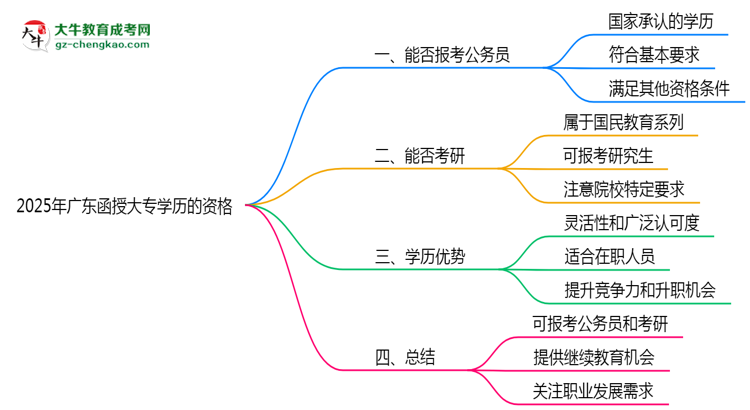 2025年廣東函授大專學(xué)歷有資格報考公務(wù)員嗎？思維導(dǎo)圖