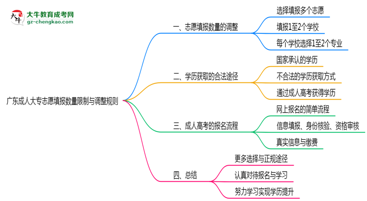 廣東成人大專志愿填報(bào)數(shù)量限制與調(diào)整規(guī)則思維導(dǎo)圖