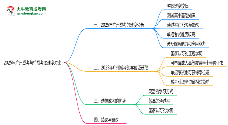 2025年廣州成考與單招考試難度對比思維導(dǎo)圖