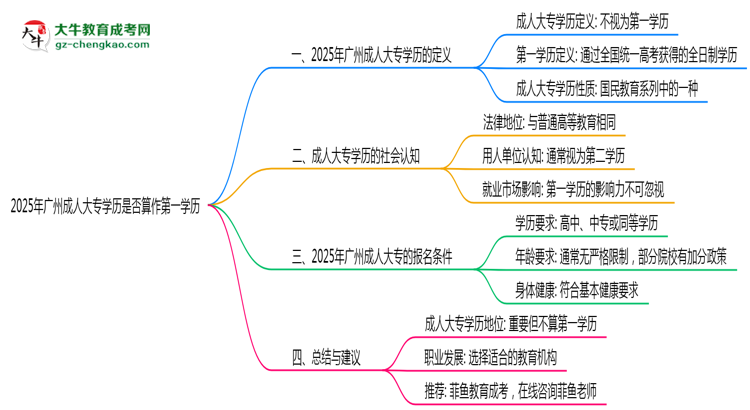 2025年廣州成人大專學(xué)歷是否算作第一學(xué)歷思維導(dǎo)圖