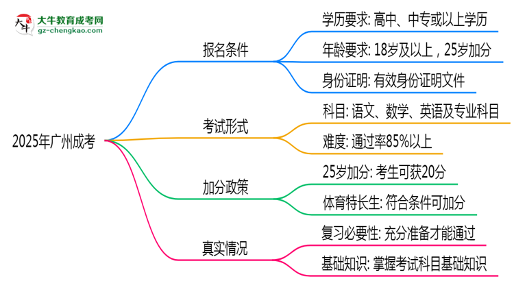 2025年廣州成考是否到了就能過？真那么簡單嗎？思維導(dǎo)圖
