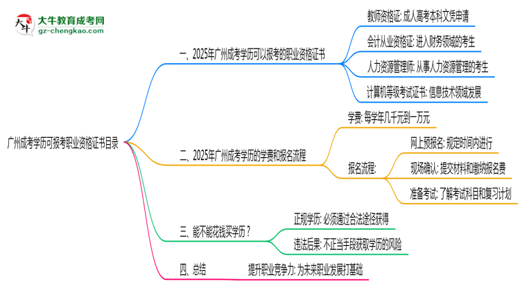 廣州成考學歷可報考職業(yè)資格證書目錄思維導圖