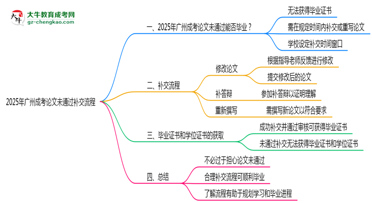 2025年廣州成考論文未通過補(bǔ)交流程思維導(dǎo)圖