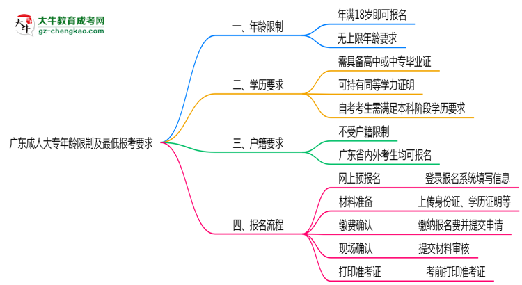 廣東成人大專年齡限制及最低報(bào)考要求說(shuō)明思維導(dǎo)圖