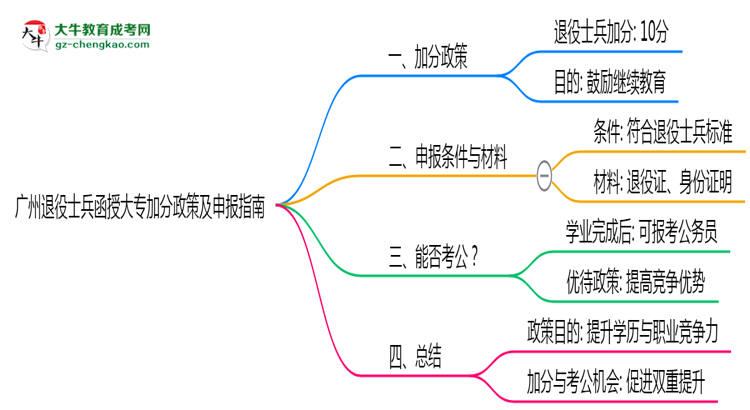 廣州退役士兵函授大專(zhuān)加分政策及申報(bào)指南(2025年最新)思維導(dǎo)圖